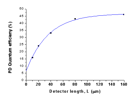 Quantum Efficiency versus Detector Length Figure 2(b)