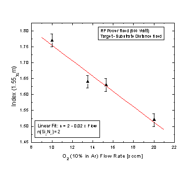 Film Index versus Oxygen Flow Rate Figure 1